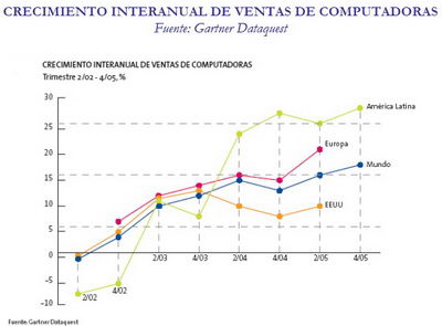 Mercado Computadoras América Latina (Gráfico: DigiWorld - Fundación Telefónica)