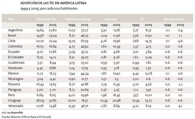 Cifras de Adopción de las TIC en América Latina (Gráfico: DigiWorld - Fundación Telefónica)
