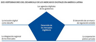 Vertebradores del Desarrollo de Mercados Digitales (Gráfico: DigiWorld - Fundación Telefónica)