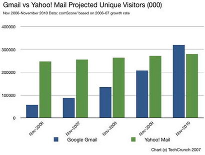 Tendencias de crecimiento de número de usuario de Gmail vs. Yahoo Mail