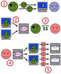 Diagrama de un típico proceso Zombie