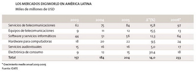Mercados Digitales América Latina (Gráfico: DigiWorld - Fundación Telefónica)