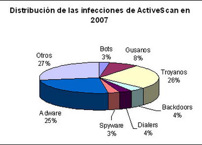Distribución infeccciones según ActiveScan de PandaLabs