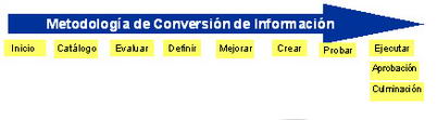 Pasos de la metodología de conversión de la información