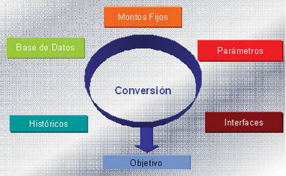 Elementos técnicos de un proceso de conversión de la información