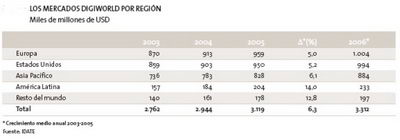 Mercados Digitales por Región (Gráfico: DigiWorld - Fundación Telefónica)