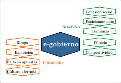 e-gobierno (gustablg.blogspot.com)