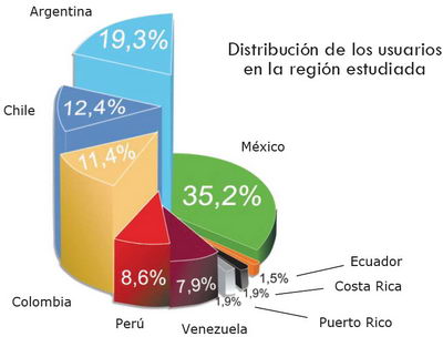 Grafico: TendenciasDigitales.com