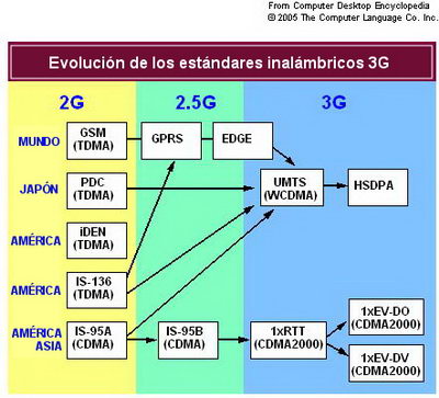 Evolución de los estándares 3G (Gráfico: Computer Desktop Encyclopedia)