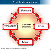 Ciclo de adicción al sexo