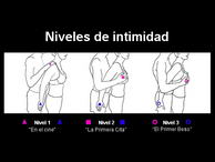 Niveles del Intimate Game