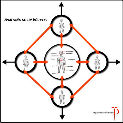 Representación de un Blog (Gráfico: alquimistas.evilnolo.com)