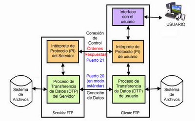 Modelo ftp (Imagen: wikipedia.org)