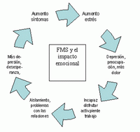 Ciclo Vicioso de la Fibromialgia y Del Impacto Emocional (Gráfico: fmaware.org)