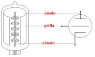 Esquema del triodo (válvula) donde se detallan sus distintos componentes